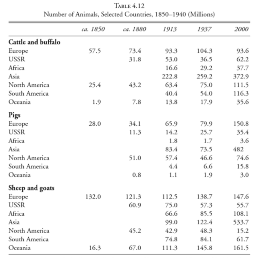 O Meat Cons. & Livestock Counts