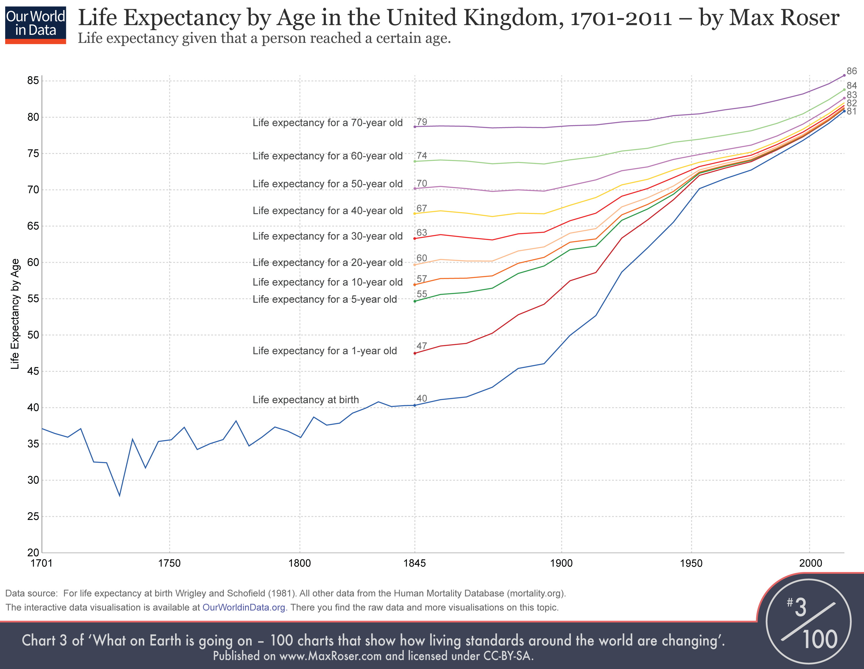 ¿Qué es la esperanza de vida a la edad de uno?