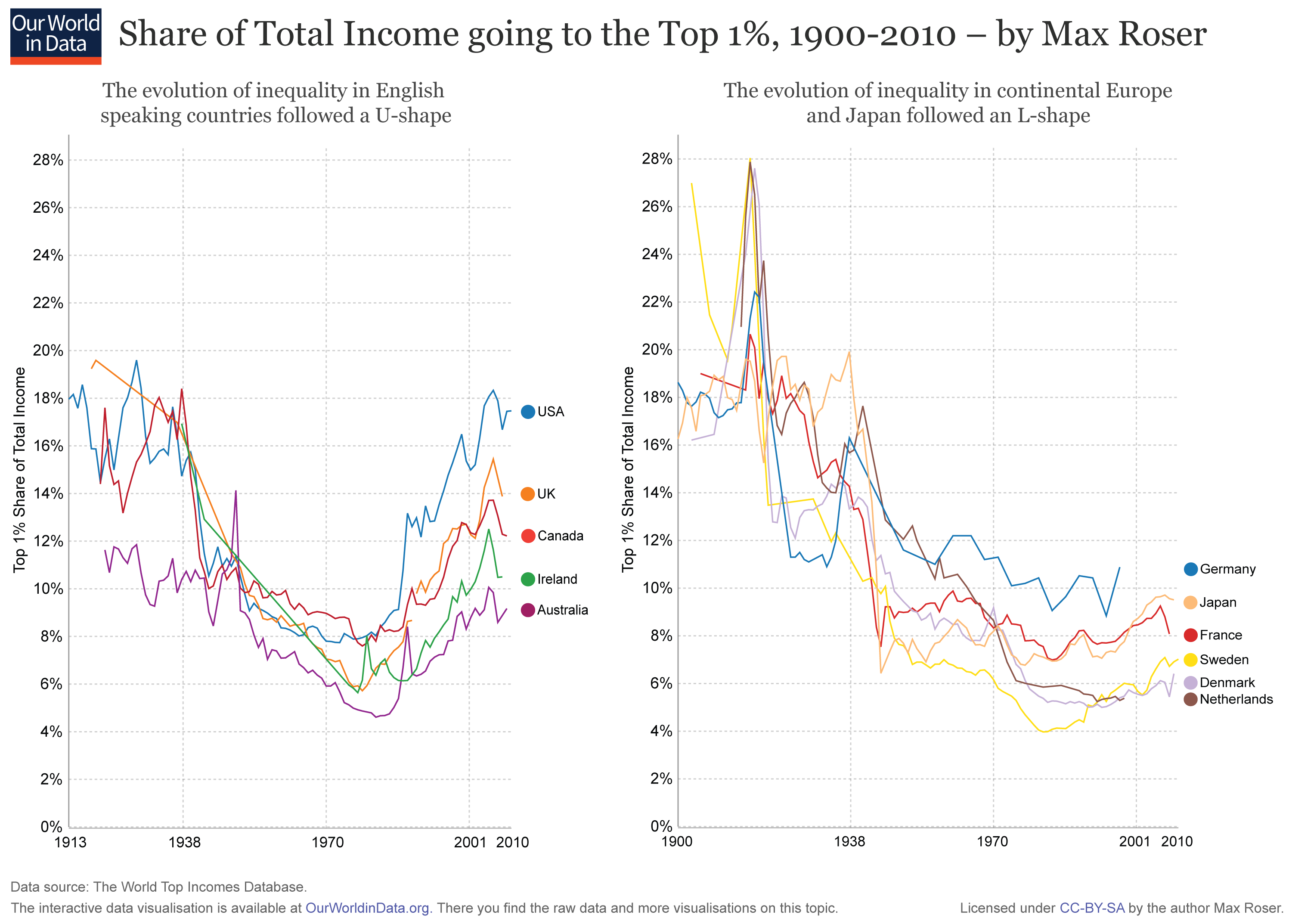 Top-Incomes